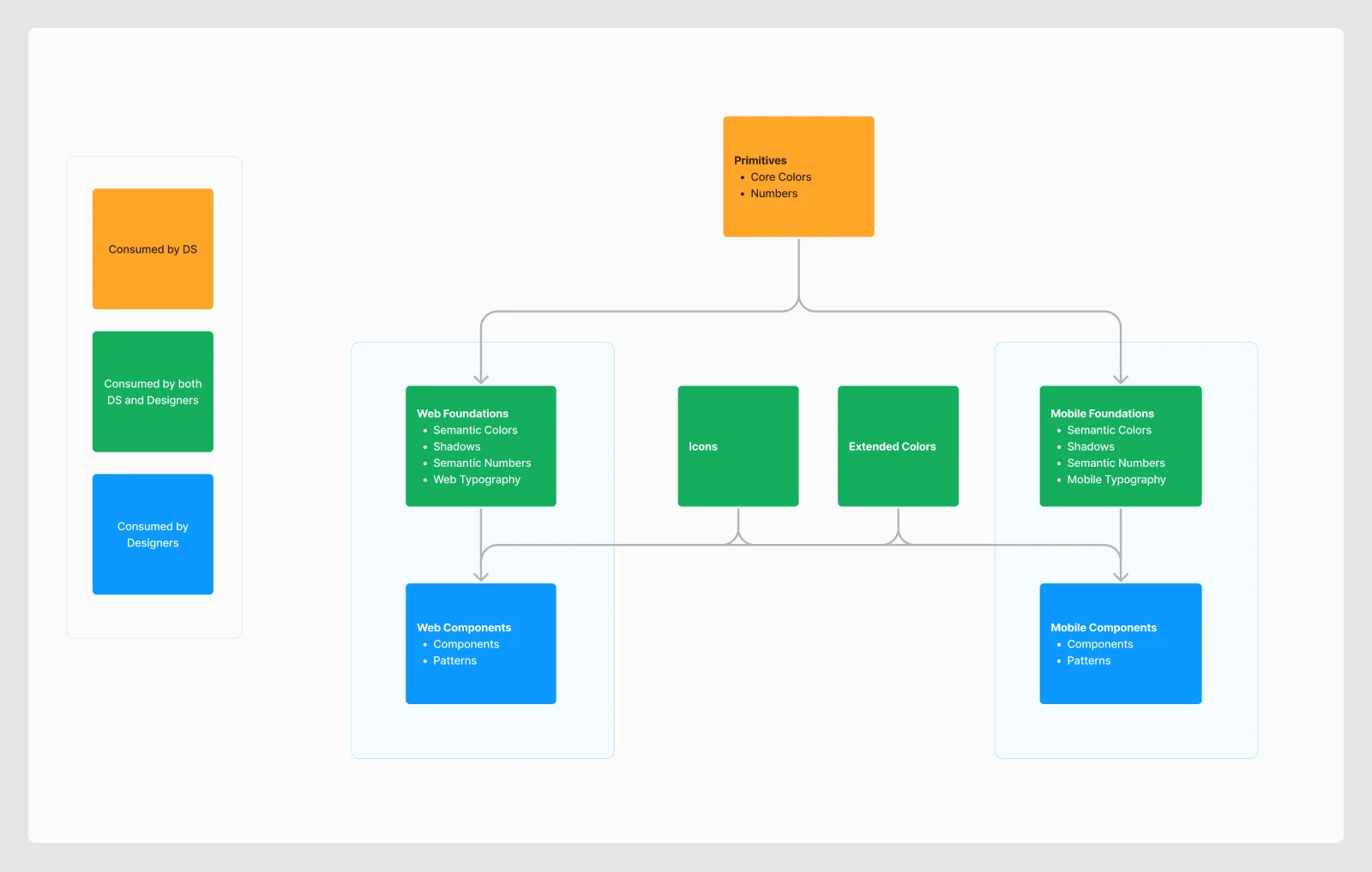 Design system architecture diagram showing primitives flowing into web and mobile foundations, then into components, color-coded by who consumes each layer