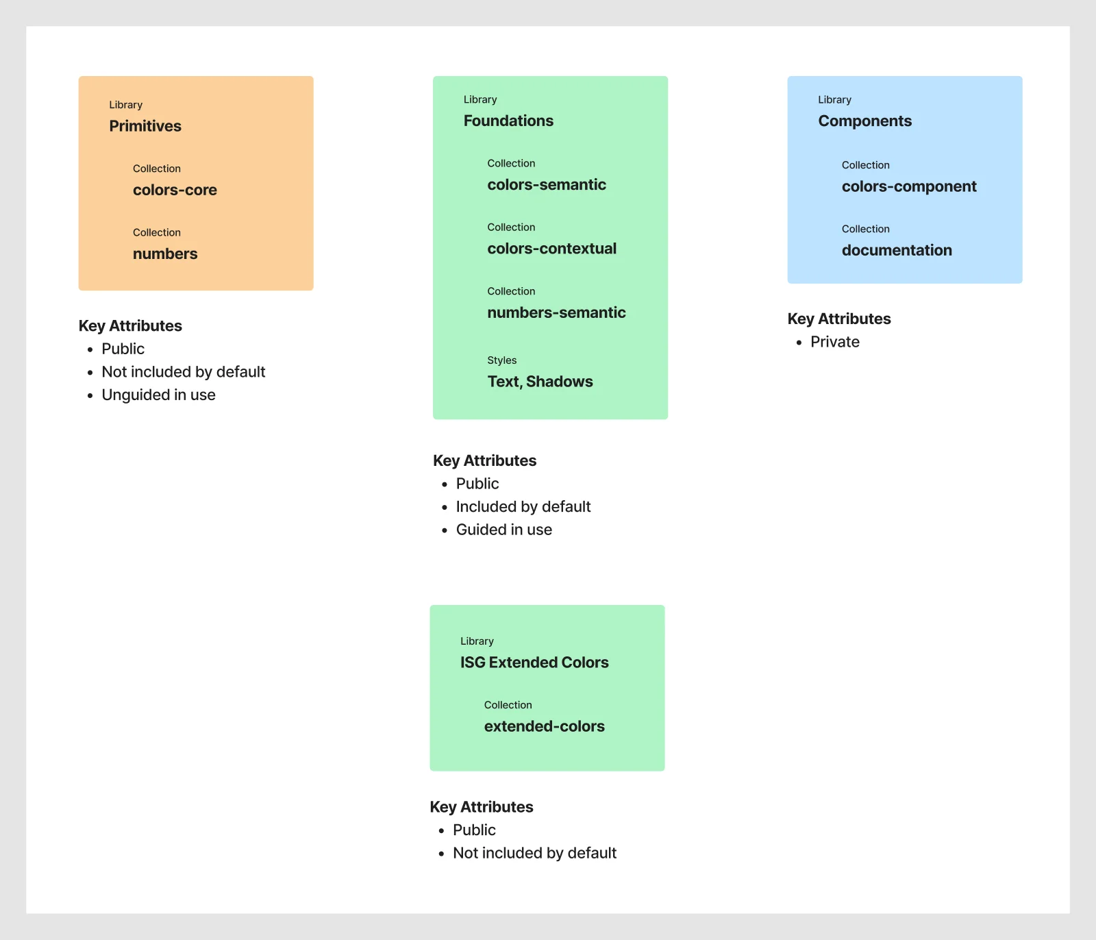 Token system diagram mapping Figma libraries — Primitives, Foundations, ISG Components, and ISG Extended Colors — to their variable collections
