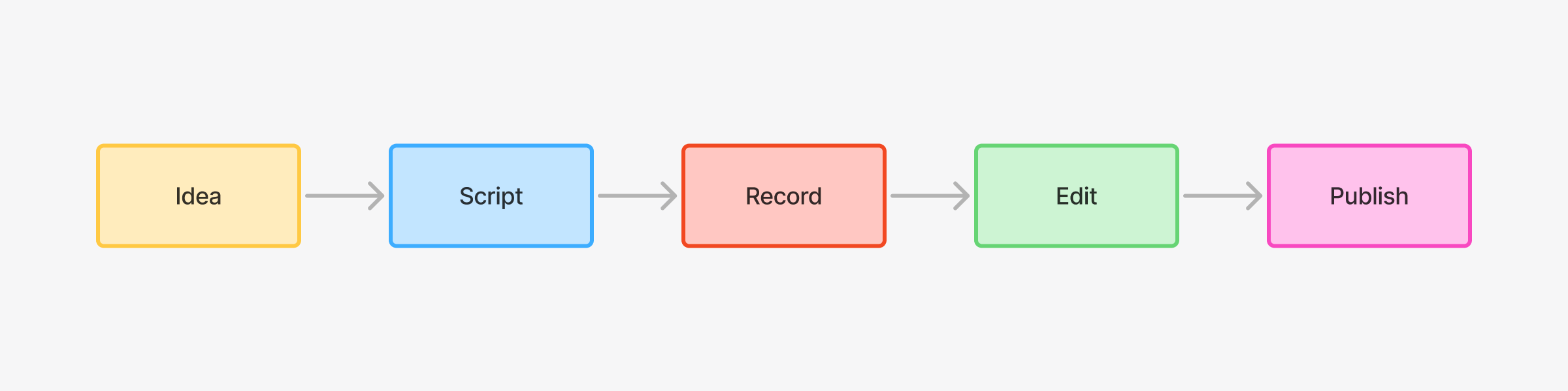 The 5-stage guided flow: Idea, Script, Record, Edit, Publish