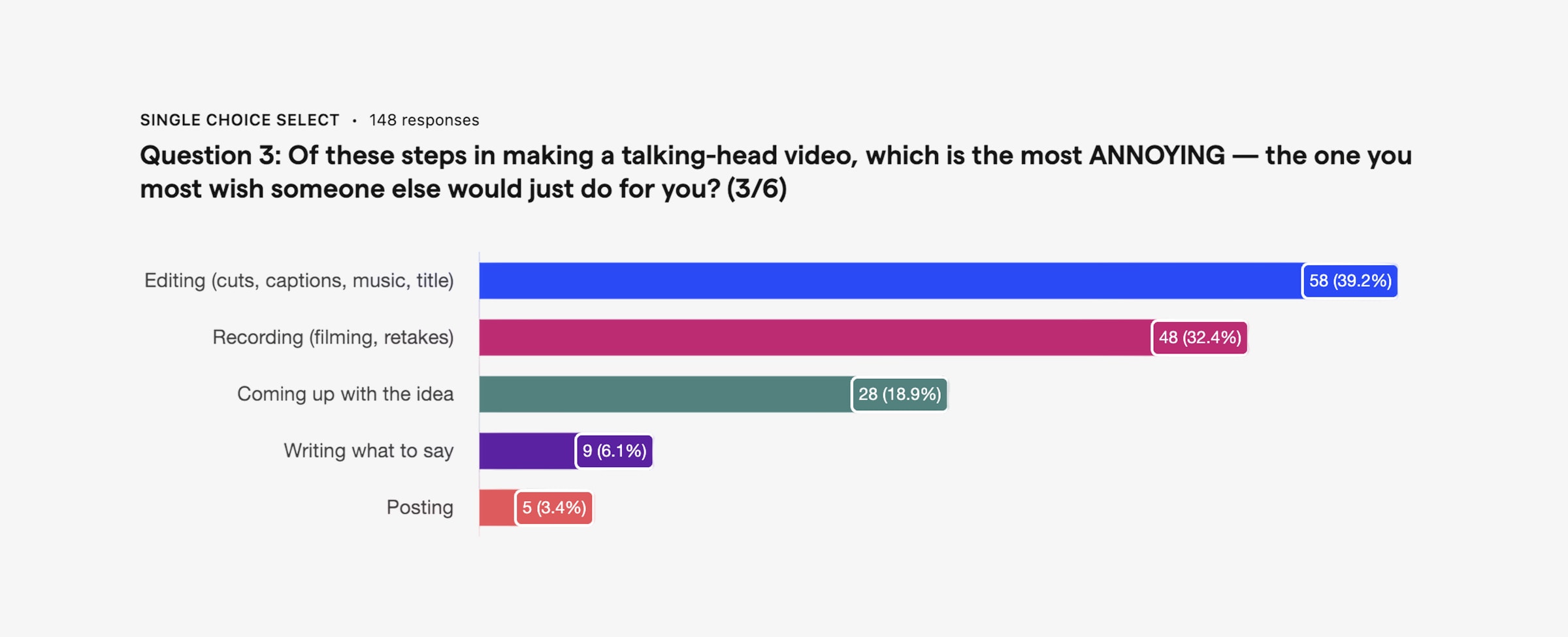 Survey results showing the most annoying parts of video creation: editing and recording dominate