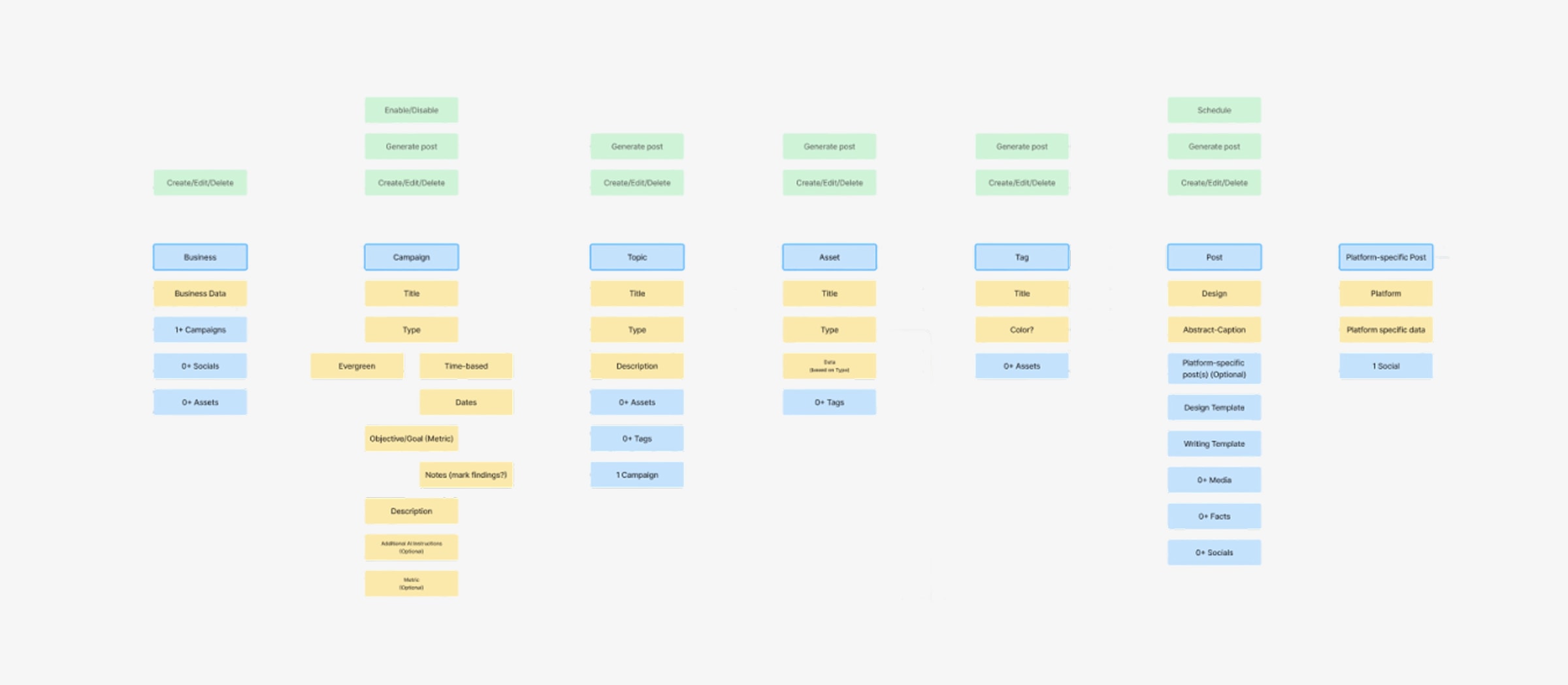 Object model mapping the relationships between Marky's data entities
