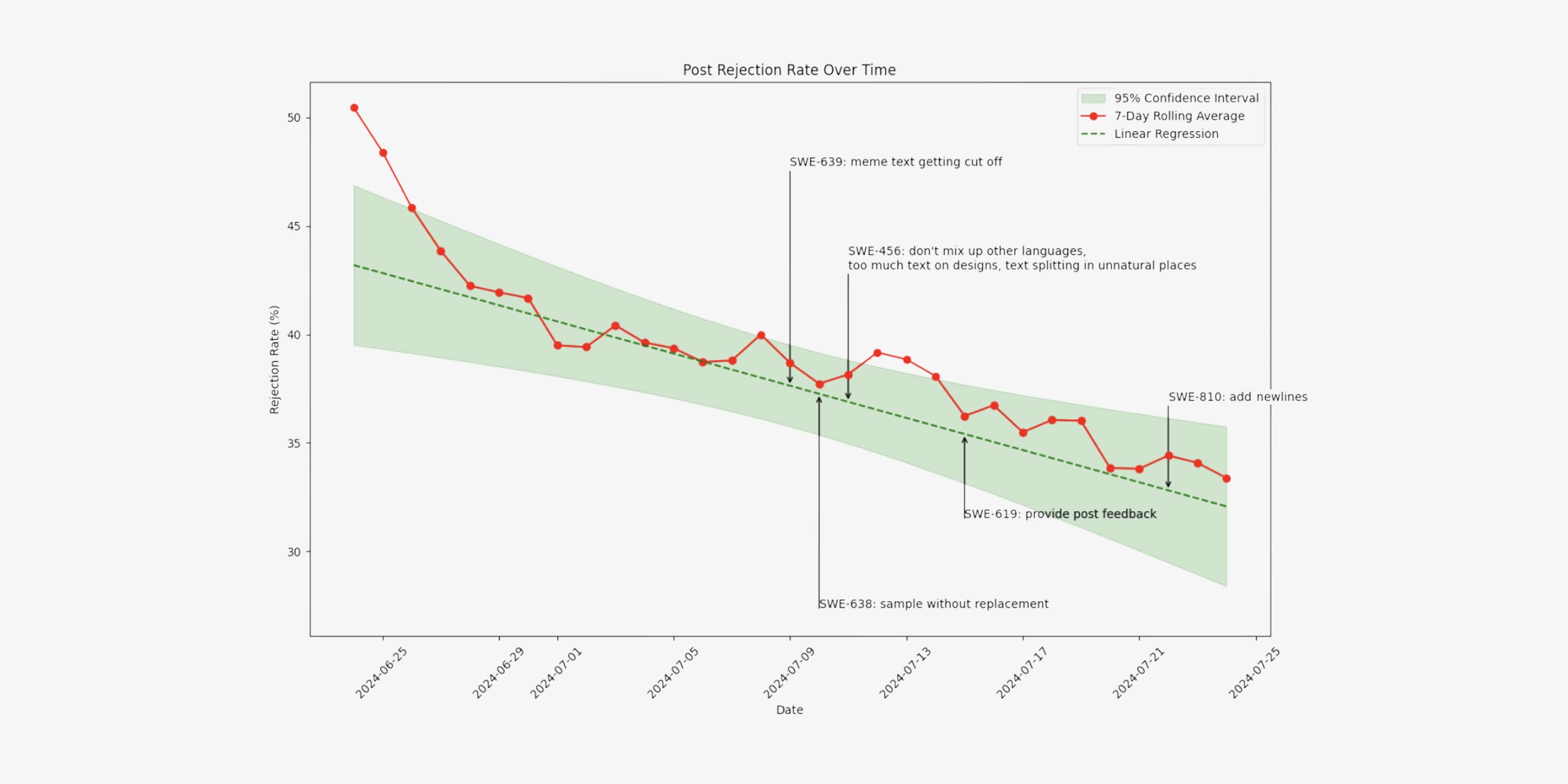 Chart showing post rejection rate declining from 50% to 30% over time, with annotations for each improvement