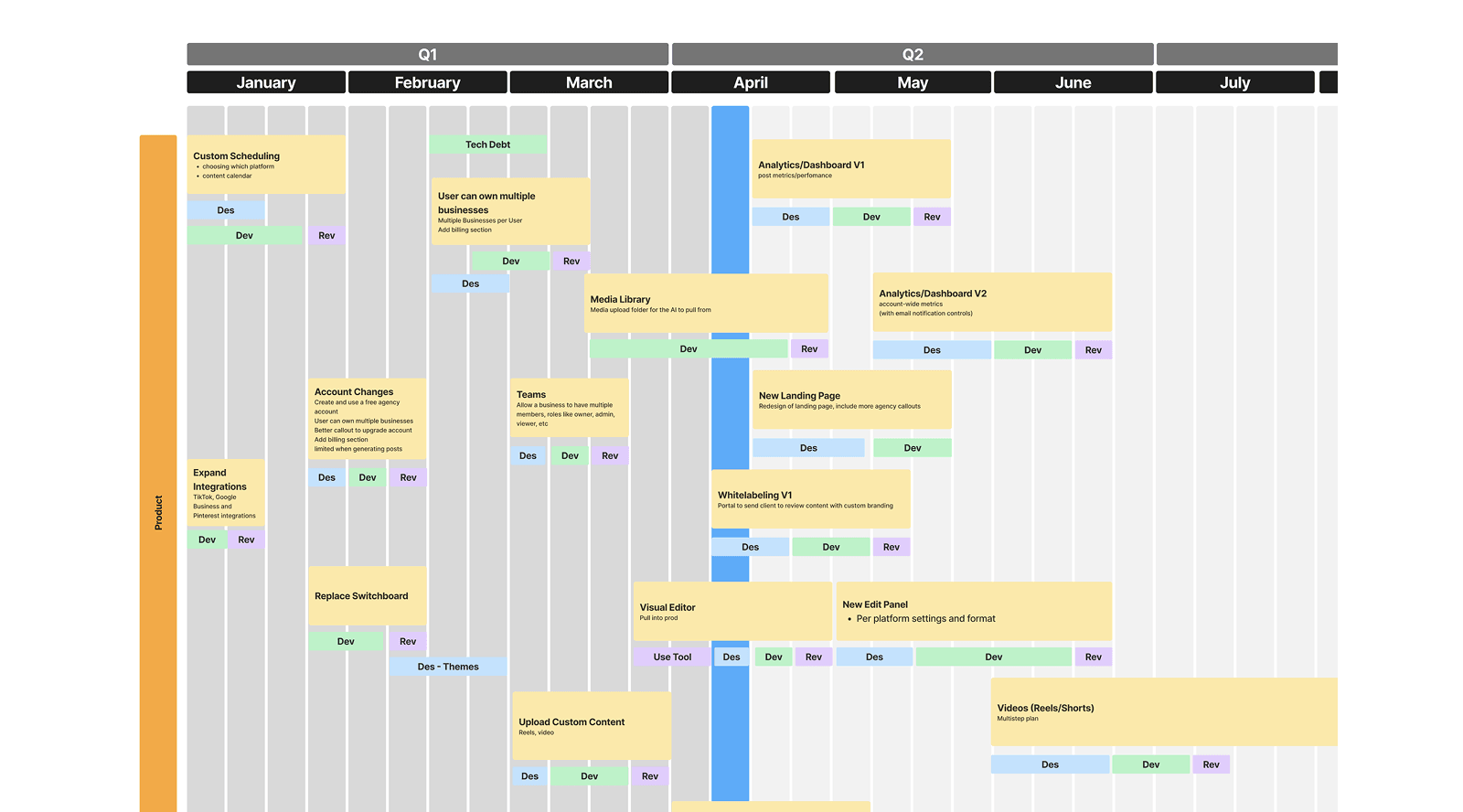 Product roadmap showing feature prioritization across Q1 and Q2