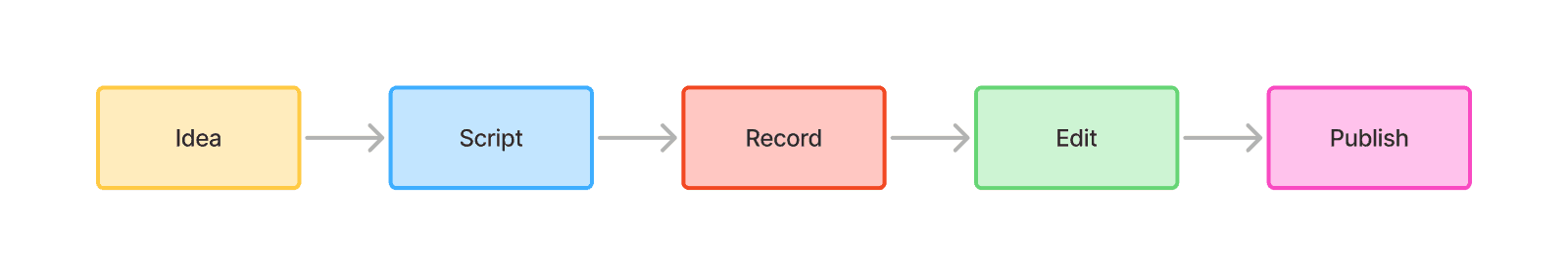 The 5-stage guided flow: Idea, Script, Record, Edit, Publish
