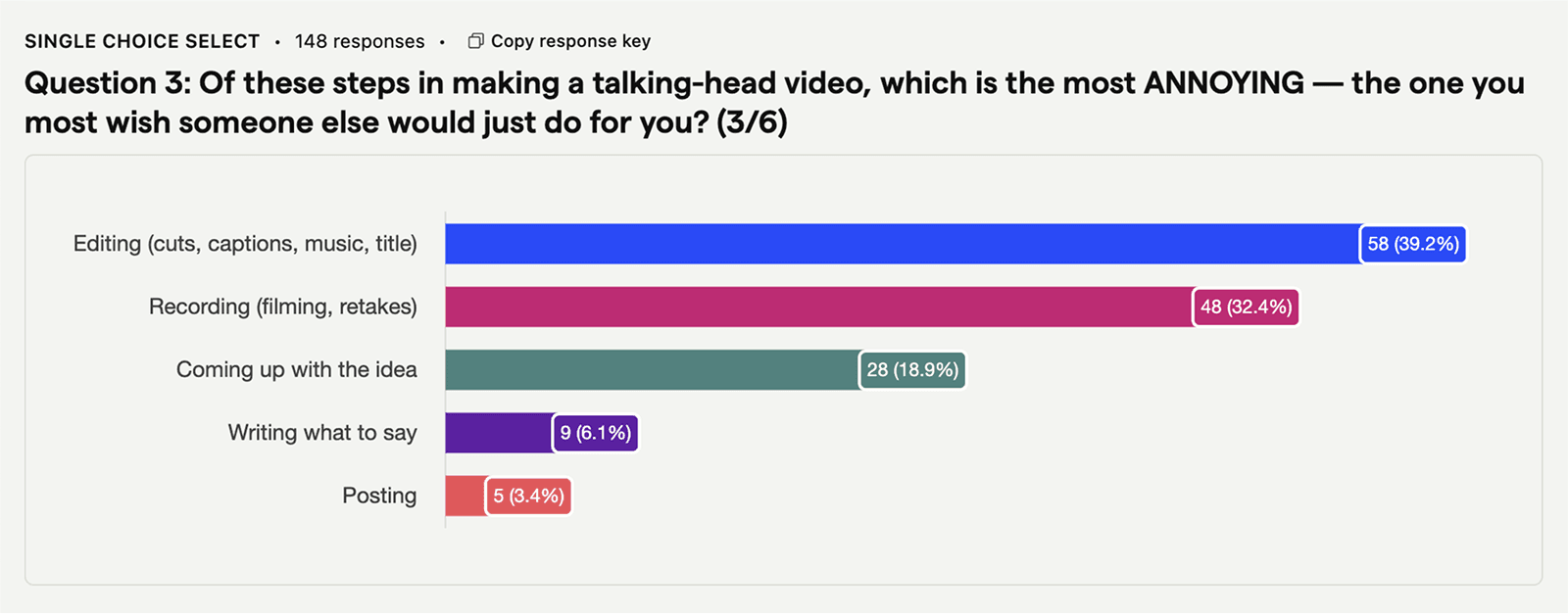 Survey results showing the most annoying parts of video creation — editing and recording dominate
