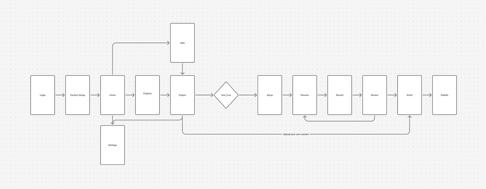 Rough wireframe of the main screens for the rebuild