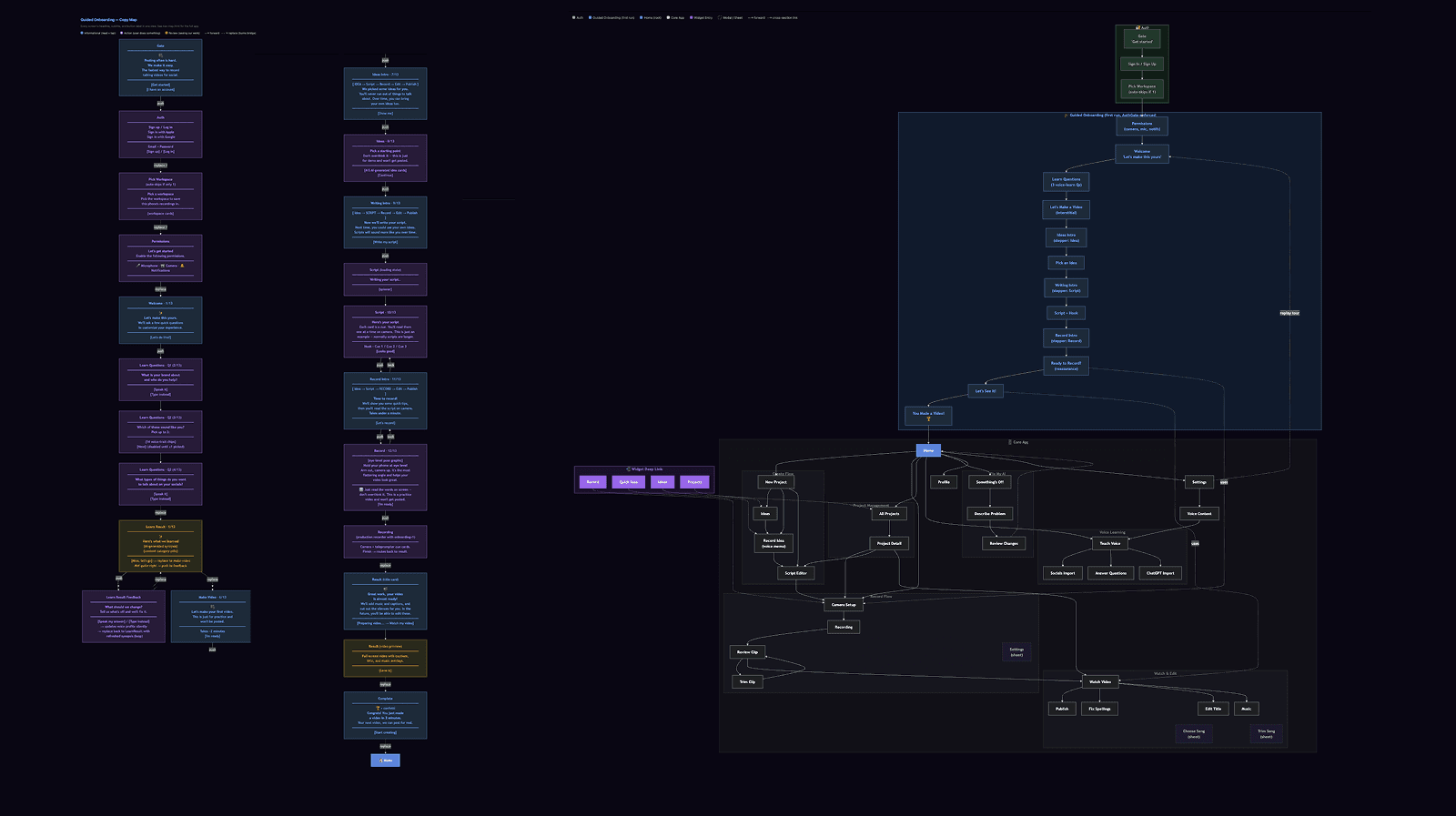 Full flow diagram used to refine onboarding copy and screen-to-screen transitions