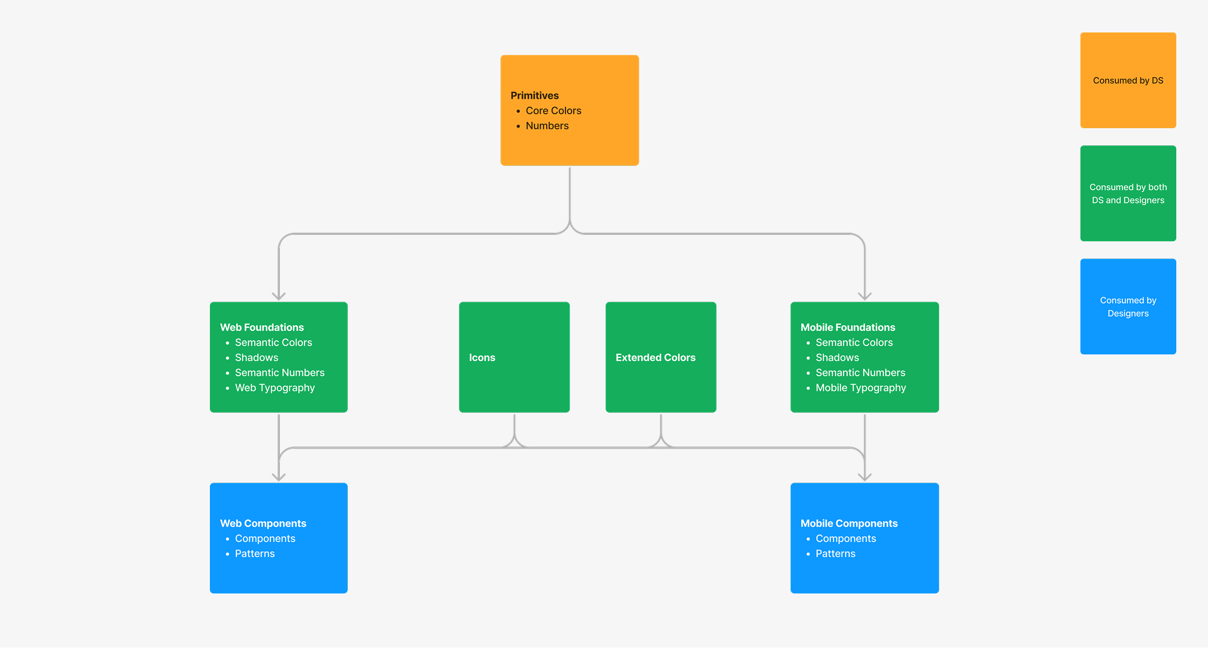 Design system architecture diagram showing primitives flowing into web and mobile foundations, alongside icons and extended colors, then into web and mobile components, color-coded by who consumes each layer