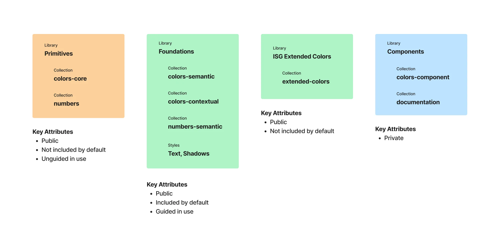 Token system diagram mapping four Figma libraries (Primitives, Foundations, ISG Extended Colors and Components) to their variable collections, each listing whether it is public or private and whether it ships by default