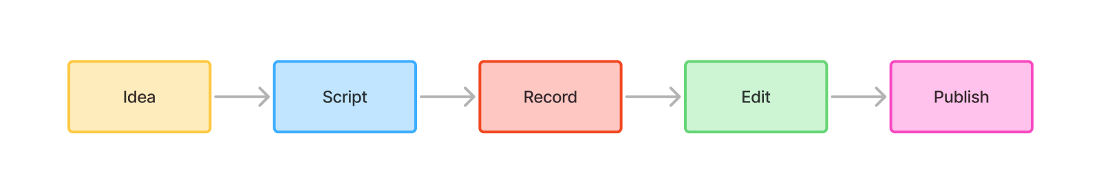 The 5-stage guided flow: Idea, Script, Record, Edit, Publish