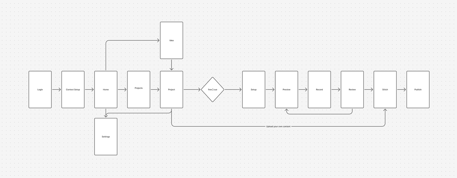 Rough wireframe of the main screens for the rebuild
