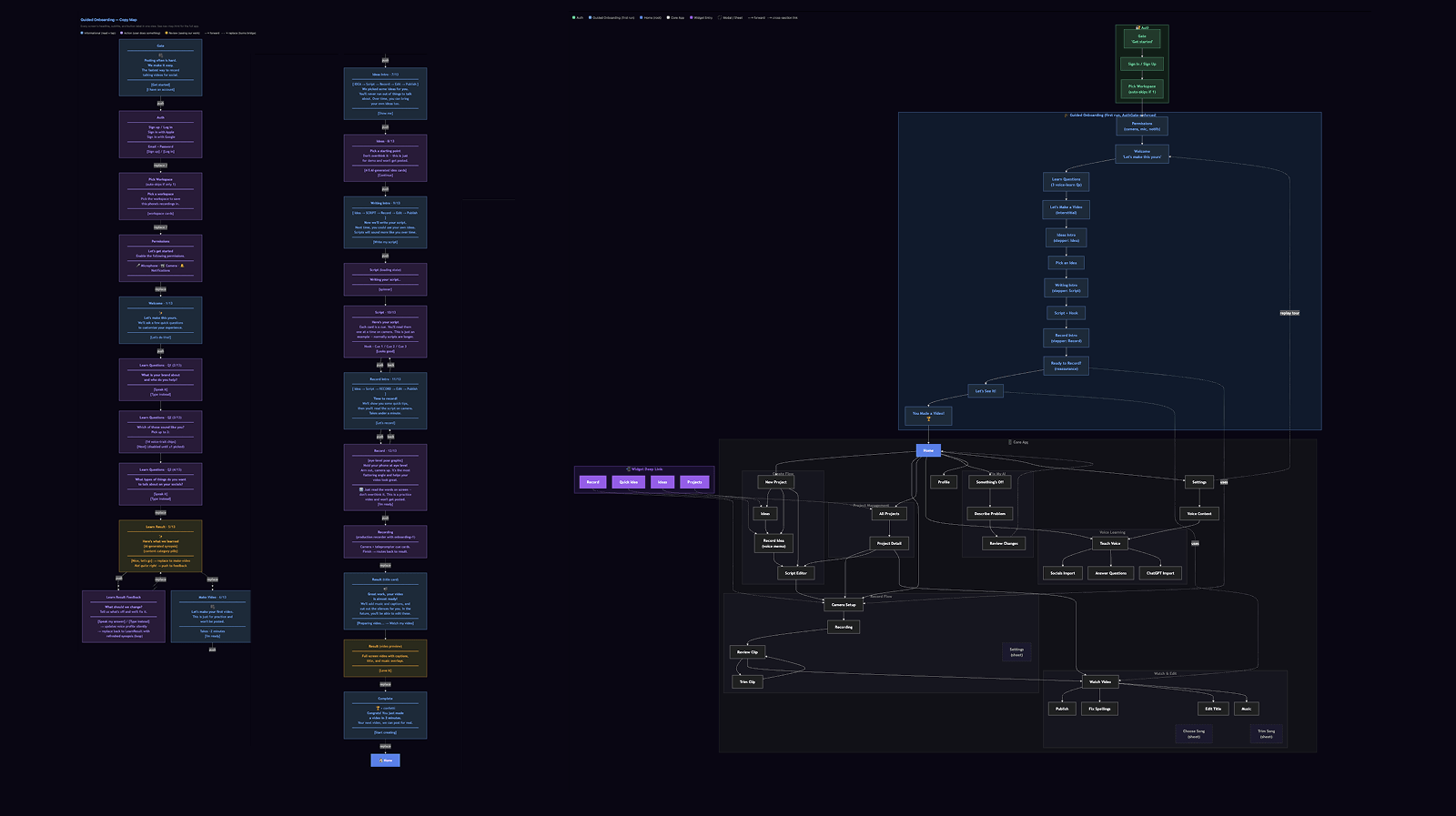 Full flow diagram used to refine onboarding copy and screen-to-screen transitions