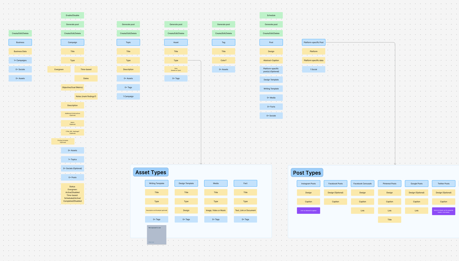 Object model mapping the relationships between Marky's data entities