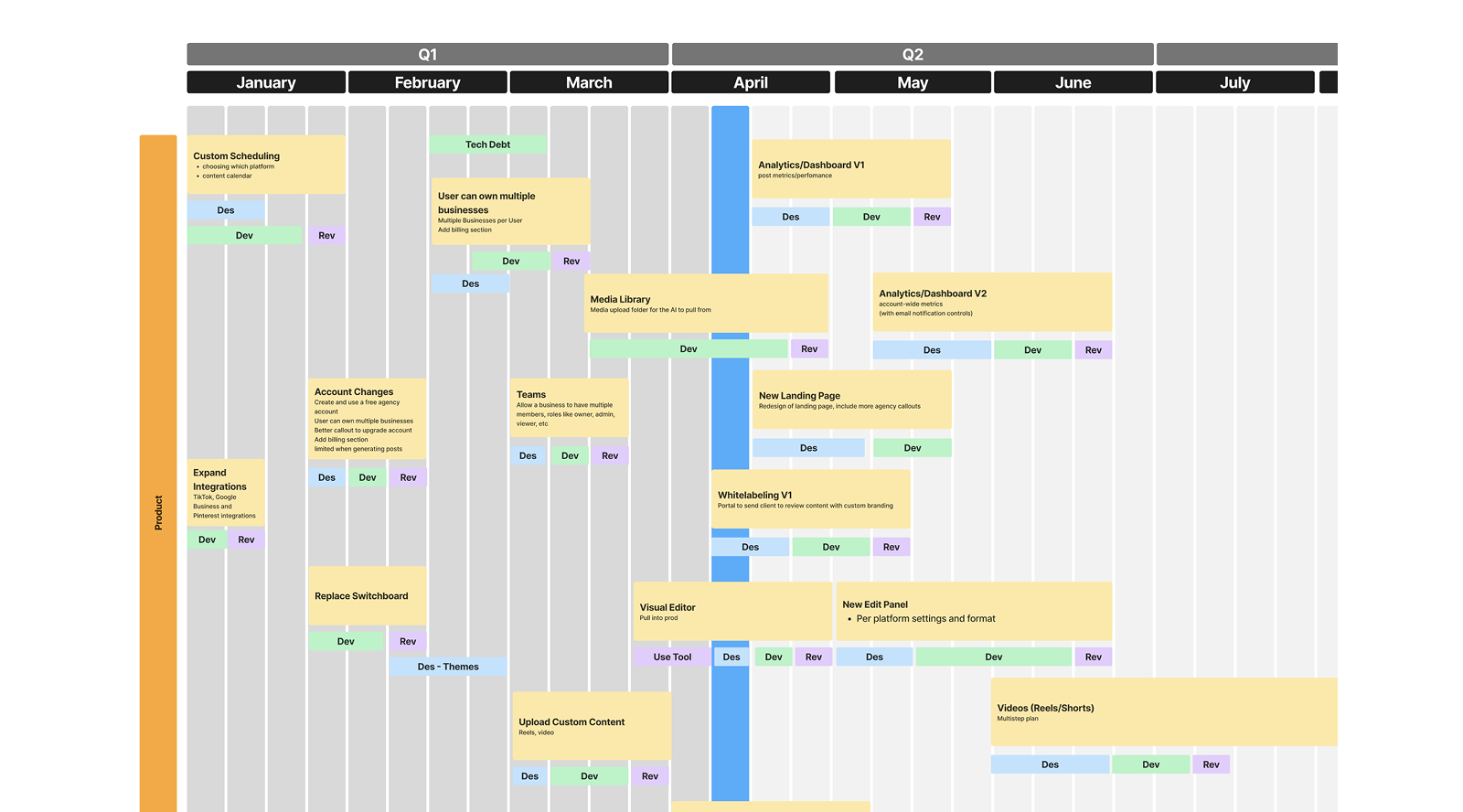 Product roadmap showing feature prioritization across Q1 and Q2